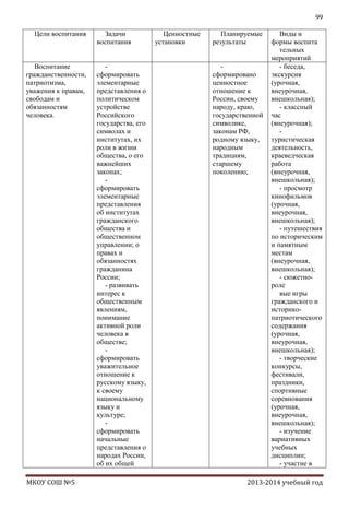 99
Цели воспитания

Воспитание
гражданственности,
патриотизма,
уважения к правам,
свободам и
обязанностям
человека.

МКОУ СОШ №5

Задачи
воспитания

сформировать
элементарные
представления о
политическом
устройстве
Российского
государства, его
символах и
институтах, их
роли в жизни
общества, о его
важнейших
законах;
сформировать
элементарные
представления
об институтах
гражданского
общества и
общественном
управлении; о
правах и
обязанностях
гражданина
России;
- развивать
интерес к
общественным
явлениям,
понимание
активной роли
человека в
обществе;
сформировать
уважительное
отношение к
русскому языку,
к своему
национальному
языку и
культуре;
сформировать
начальные
представления о
народах России,
об их общей

Ценностные
установки

Планируемые
результаты

сформировано
ценностное
отношение к
России, своему
народу, краю,
государственной
символике,
законам РФ,
родному языку,
народным
традициям,
старшему
поколению;

Виды и
формы воспита
тельных
мероприятий
- беседа,
экскурсия
(урочная,
внеурочная,
внешкольная);
- классный
час
(внеурочная);
туристическая
деятельность,
краеведческая
работа
(внеурочная,
внешкольная);
- просмотр
кинофильмов
(урочная,
внеурочная,
внешкольная);
- путешествия
по историческим
и памятным
местам
(внеурочная,
внешкольная);
- сюжетнороле
вые игры
гражданского и
историкопатриотического
содержания
(урочная,
внеурочная,
внешкольная);
- творческие
конкурсы,
фестивали,
праздники,
спортивные
соревнования
(урочная,
внеурочная,
внешкольная);
- изучение
вариативных
учебных
дисциплин;
- участие в

2013-2014 учебный год

 