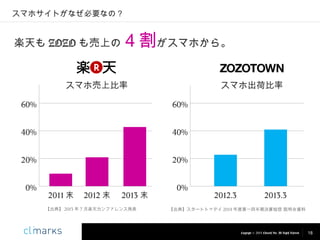 スマホサイトがなぜ必要なの？

４割がスマホから。

楽天も ZOZO も売上の

スマホ売上比率

スマホ出荷比率

60%

60%

40%

40%

20%

20%

0%

0%

2011 末

2012 末

2013 末

【出典】 2013 年 7 月楽天カンファレンス発表

2012.3

2013.3

【出典】スタートトゥデイ 2014 年度第一四半期決算短信 説明会資料

Copyright © 2013 Climarks Inc. All Rights Reserved.

18

 