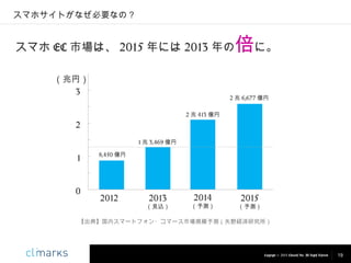 スマホサイトがなぜ必要なの？

倍に。

スマホ EC 市場は、 2015 年には 2013 年の
（兆円）
3

2 兆 6,677 億円
2 兆 413 億円

2
1 兆 3,469 億円

1

0

8,450 億円

2012

2013

（見込）

2014

（予測）

2015

（予測）

【出典】国内スマートフォン・コマース市場規模予測（矢野経済研究所）

Copyright © 2013 Climarks Inc. All Rights Reserved.

19

 
