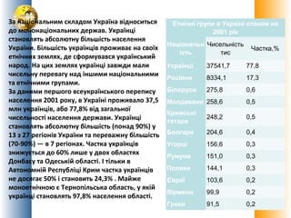 За національним складом Україна відноситься
до мононаціональних держав. Українці
становлять абсолютну більшість населення
України. Більшість українців проживає на своїх
етнічних землях, де сформувався український
народ. На цих землях українці завжди мали
чисельну перевагу над іншими національними
та етнічними групами.
За даними першого всеукраїнського перепису
населення 2001 року, в Україні проживало 37,5
млн українців, або 77,8% від загальної
чисельності населення держави. Українці
становлять абсолютну більшість (понад 90%) у
13 з 27 регіонів України та переважну більшість
(70-90%) — в 7 регіонах. Частка українців
знижується до 60% лише у двох областях
Донбасу та Одеській області. І тільки в
Автономній Республіці Крим частка українців
не досягає 50% і становить 24,3% . Майже
моноетнічною є Тернопільська область, у якій
українці становлять 97,8% населення області.

Етнічні групи в Україні станом на
2001 рік
Національн Чисельність
ість
тис

Частка,%

Українці

37541,7

77,8

Росіяни

8334,1

17,3

Білоруси

275,8

0,6

Молдавани 258,6

0,5

Кримські
татари

248,2

0,5

Болгари

204,6

0,4

Угорці

156,6

0,3

Румуни

151,0

0,3

Поляки

144,1

0,3

Євреї

103,6

0,2

Вірмени

99,9

0,2

Греки

91,5

0,2

 