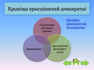 Крыніцы хрысціянскай дэмакратыі
Сацыяльная
дактрына
царквы
Хрысціянская
філасофія і
этыка
Дэмакратыя
Крыніцы
хрысціянскай
дэмакратыі
 