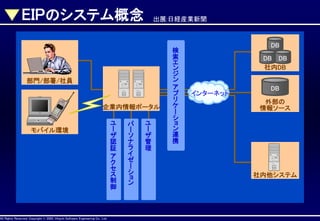 EIPのシステム概念

出展:日経産業新聞

部門/部署/社員

企業内情報ポータル

モバイル環境

ユ
ー
ザ
認
証
ア
ク
セ
ス
制
御

AllAll Rights Reserved, CopyrightHitachi Software Engineering Co., Ltd.
Rights Reserved. Copyright © 2002, 2001, Hitachi Software Engineering

パ
ー
ソ
ナ
ラ
イ
ゼ
ー
シ
ョ
ン

Co., Ltd.

ユ
ー
ザ
管
理

検
索
エ
ン
ジ
ン
ア
プ
リ
ケ
ー
シ
ョ
ン
連
携

DB
DB DB
社内DB

インターネット

DB
外部の
情報ソース

社内他システム

 