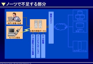 ノーツで不足する部分
検
索
エ
ン
ジ
ン

部門/部署/社員

企業内情報ポータル

モバイル環境

ユ
ー
ザ
認
証
ア
ク
セ
ス
制
御

AllAll Rights Reserved, CopyrightHitachi Software Engineering Co., Ltd.
Rights Reserved. Copyright © 2002, 2001, Hitachi Software Engineering

パ
ー
ソ
ナ
ラ
イ
ゼ
ー
シ
ョ
ン

Co., Ltd.

社内DB

外部の
情報ソース

ユ
ー
ザ
管
理

社内他システム

 