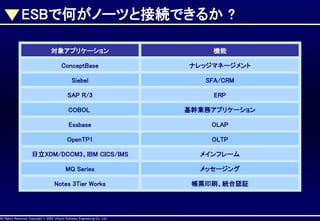 ESBで何がノーツと接続できるか ?
対象アプリケーション

機能

ConceptBase

ナレッジマネージメント

Siebel

SFA/CRM

SAP R/3

ERP

COBOL

基幹業務アプリケーション

Essbase

OLAP

OpenTP1

OLTP

日立XDM/DCCM3、IBM CICS/IMS

メインフレーム

MQ Series

メッセージング

Notes 3Tier Works

帳票印刷、統合認証

AllAll Rights Reserved, CopyrightHitachi Software Engineering Co., Ltd.
Rights Reserved. Copyright © 2002, 2001, Hitachi Software Engineering

Co., Ltd.

 