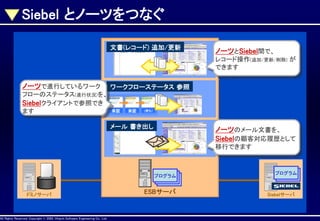 Siebel とノーツをつなぐ
文書(レコード) 追加/更新

ノーツとSiebel間で、
レコード操作(追加/更新/削除) が
できます

ノーツで進行しているワーク
フローのステータス(進行状況)を、
Siebelクライアントで参照でき
ます

ワークフローステータス 参照

承認

承認

(待ち)

メール 書き出し

ノーツのメール文書を、
Siebelの顧客対応履歴として
移行できます

プログラム
プログラム
プログラム

ESBサーバ

ドミノサーバ

AllAll Rights Reserved, CopyrightHitachi Software Engineering Co., Ltd.
Rights Reserved. Copyright © 2002, 2001, Hitachi Software Engineering

Co., Ltd.

プログラム
プログラム

Siebelサーバ

 