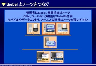 Siebel とノーツをつなぐ
管理者はSiebel、営業担当はノーツ
CRM、コールセンタ機能はSiebelが充実
モバイルやデータエントリ、メールとの連携はノーツが使いやすい
プログラム
プログラム
Siebelワーク用
ドミノサーバ

AllAll Rights Reserved, CopyrightHitachi Software Engineering Co., Ltd.
Rights Reserved. Copyright © 2002, 2001, Hitachi Software Engineering

Siebelサーバ

Oracleサーバ

プログラム
プログラム
プログラム
ESBサーバ

ノーツクライアント
Co., Ltd.

Siebelクライアント

 