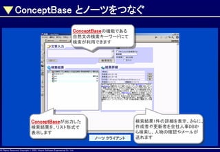 ConceptBase とノーツをつなぐ
ConceptBaseの機能である
自然文の検索キーワードにて
検索が利用できます

ConceptBaseが出力した
検索結果を、リスト形式で
表示します

AllAll Rights Reserved, CopyrightHitachi Software Engineering Co., Ltd.
Rights Reserved. Copyright © 2002, 2001, Hitachi Software Engineering

ノーツ クライアント
Co., Ltd.

検索結果1件の詳細を表示、さらに、
作成者や更新者を全社人事DBか
ら検索し、人物の確認やメールが
送れます

 