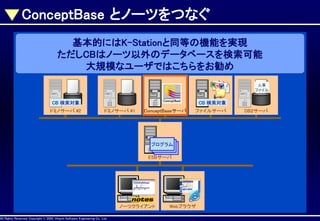 ConceptBase とノーツをつなぐ
基本的にはK-Stationと同等の機能を実現
ただしCBはノーツ以外のデータベースを検索可能
大規模なユーザではこちらをお勧め
人事
ファイル

CB 検索対象
ドミノサーバ #2

CB 検索対象
ドミノサーバ #1

AllAll Rights Reserved, CopyrightHitachi Software Engineering Co., Ltd.
Rights Reserved. Copyright © 2002, 2001, Hitachi Software Engineering

ConceptBaseサーバ

ファイルサーバ

プログラム
プログラム
プログラム
ESBサーバ

ノーツクライアント
Co., Ltd.

Webブラウザ

DB2サーバ

 