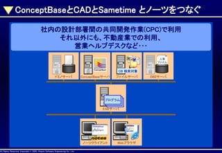 ConceptBaseとCADとSametime とノーツをつなぐ
社内の設計部署間の共同開発作業(CPC)で利用
それ以外にも、不動産業での利用、
営業ヘルプデスクなど･･･
人事
ファイル

CB 検索対象
ドミノサーバ

AllAll Rights Reserved, CopyrightHitachi Software Engineering Co., Ltd.
Rights Reserved. Copyright © 2002, 2001, Hitachi Software Engineering

ConceptBaseサーバ

ファイルサーバ

プログラム
プログラム
プログラム
ESBサーバ

ノーツクライアント
Co., Ltd.

Webブラウザ

DB2サーバ

 