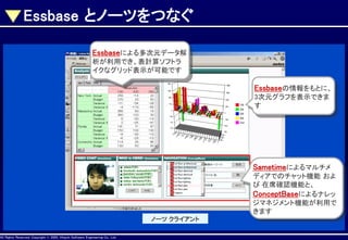 Essbase とノーツをつなぐ
Essbaseによる多次元データ解
析が利用でき、表計算ソフトラ
イクなグリッド表示が可能です

AllAll Rights Reserved, CopyrightHitachi Software Engineering Co., Ltd.
Rights Reserved. Copyright © 2002, 2001, Hitachi Software Engineering

Essbaseの情報をもとに、
3次元グラフを表示できま
す

Sametimeによるマルチメ
ディアでのチャット機能 およ
び 在席確認機能と、
ConceptBaseによるナレッ
ジマネジメント機能が利用で
きます
ノーツ クライアント
Co., Ltd.

 