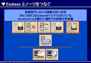 Essbase とノーツをつなぐ
営業部門における情報分析に利用
DB2 UDBにはEssbaseがバンドルされている
Sametimeによる離れた場所での経営分析会議
人事
ファイル

CB 検索対象
ドミノサーバ

ConceptBaseサーバ

AllAll Rights Reserved, CopyrightHitachi Software Engineering Co., Ltd.
Rights Reserved. Copyright © 2002, 2001, Hitachi Software Engineering

ファイルサーバ

DB2サーバ

プログラム
プログラム
プログラム
ESBサーバ

ノーツクライアント
Co., Ltd.

Webブラウザ

Essbaseサーバ

 
