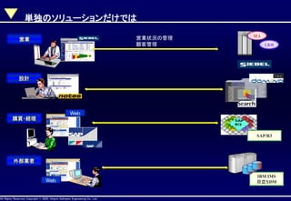 単独のソリューションだけでは
SFA

営業状況の管理
顧客管理

営業

CRM

設計

Web

購買・経理
SAP/R3
メインフレーム

外部業者
IBM IMS
日立XDM

Web

AllAll Rights Reserved, CopyrightHitachi Software Engineering Co., Ltd.
Rights Reserved. Copyright © 2002, 2001, Hitachi Software Engineering

Co., Ltd.

 