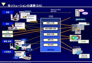各ソリューションの連携（EAI）
営業状況の管理
顧客管理

営業

SFA
CRM

ESB

見積もり作業

設計

設計内審査・承認

CAD
CADデータのRDBへの
自動格納

DB2-UDB

Web

購買の申請

購買手配

購買・経理

SAP/R3

発注処理
メインフレーム

業務処理
外部業者
IBM IMS
日立XDM

Web
AllAll Rights Reserved, CopyrightHitachi Software Engineering Co., Ltd.
Rights Reserved. Copyright © 2002, 2001, Hitachi Software Engineering

Co., Ltd.

 