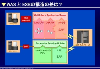 WAS と ESBの構造の差は？
WebSphere Application Server
RMI
over IIOP

EJBアプリ

WebSphere

アダプタ

コネクタ

SAP

Enterprise Solution Builder
IIOP
ドミノサーバ

ロータス スクリプト
アプリ

AllAll Rights Reserved, CopyrightHitachi Software Engineering Co., Ltd.
Rights Reserved. Copyright © 2002, 2001, Hitachi Software Engineering

LSX

SAP

Co., Ltd.

SAP R/3 サーバ

 
