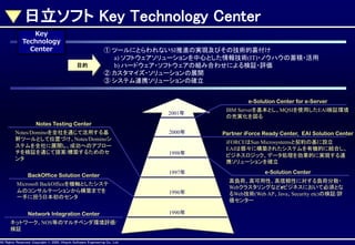 日立ソフト Key Technology Center
Key
Technology
Center
目的

① ツールにとらわれないSI推進の実現及びその技術的裏付け
a) ソフトウェアソリューションを中心とした情報技術(IT)・ノウハウの蓄積・活用
b) ハードウェア・ソフトウェアの組み合わせによる検証・評価
② カスタマイズ・ソリューションの展開
③ システム連携ソリューションの確立
e-Solution Center for e-Server
2001年

IBM Serverを基本とし、MQSIを使用したEAI検証環境
の充実化を図る

Notes/Dominoを全社を通じて活用する基
幹ツールとして位置づけ、Notes/Dominoシ
ステムを全社に展開し、成功へのアプロー
チを検証を通じて提案/構築するためのセ
ンタ

2000年

Partner iForce Ready Center, EAI Solution Center

1998年

iFORCEはSun Microsystemsと契約の基に設立
EAIは個々に構築されたシステムを有機的に結合し、
ビジネスロジック、データ処理を効果的に実現する連
携ソリューションを確立

BackOffice Solution Center

1997年

e-Solution Center

Microsoft BackOfficeを機軸としたシステ
ムのコンサルテーションから構築までを
一手に担う日本初のセンタ

1996年

Network Integration Center

1990年

Notes Testing Center

ネットワーク、NOS等のマルチベンダ環境評価/
検証
AllAll Rights Reserved, CopyrightHitachi Software Engineering Co., Ltd.
Rights Reserved. Copyright © 2002, 2001, Hitachi Software Engineering

Co., Ltd.

高負荷、高可用性、高信頼性に対する負荷分散・
Webクラスタリングなどeビジネスにおいて必須とな
るWeb技術(Web AP、Java、Security etc)の検証/評
価センター

 