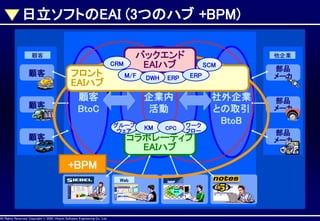 日立ソフトのEAI (3つのハブ +BPM)
バックエンド
EAIハブ

顧客

CRM

顧客

顧客

フロント
EAIハブ
顧客
BtoC

M/F

DWH

ERP

他企業

SCM
ERP

企業内
活動
グループ
ウェア

KM

CPC

ワーク
フロー

コラボレーティブ
EAIハブ

顧客

+BPM

AllAll Rights Reserved, CopyrightHitachi Software Engineering Co., Ltd.
Rights Reserved. Copyright © 2002, 2001, Hitachi Software Engineering

Web

Co., Ltd.

社外企業
との取引
BtoB

部品
メーカ
部品
メーカ
部品
メーカ

 