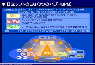 日立ソフトのEAI (3つのハブ +BPM)
3つのEAIハブ: 企業のビジネスプロセスモデル(=BPM) において、システムの特性を機軸に、
EAIを3つに分類し、それぞれの特性に合わせたハブから構成
BtoB、BtoC、モバイルなどの外部とのインタフェースを統合し、
フロント
EAIハブ
バックエンドとの連携を実現

ミッションクリティカルな基幹業務の統合
WMQIをハブとして利用

バックエンド
EAIハブ
コラボレーティブ

EAIハブ

+BPM:

ノーツ、Sametime、Webブラウザを利用した共同作業環境を提供

3つのハブで統合されたシステムにおいて、ビジネスプロセスの流れ全体を管理

AllAll Rights Reserved, CopyrightHitachi Software Engineering Co., Ltd.
Rights Reserved. Copyright © 2002, 2001, Hitachi Software Engineering

Co., Ltd.

 
