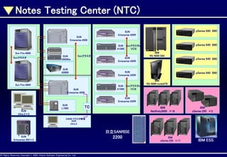 Notes Testing Center (NTC)
SUN
Enterprise 4500

pSeries 640 B80

SUN
Enterprise 420R

pSeries 640 B80

SUN Sunクラスタor
A1000
ＶＣＳ
Sun Fire 4800
Sunクラスタ

SUN
A3500lite

Sunクラスタ

SUN
A5000

SUN
Enterprise 420R

IBM
RS/6000 S80

pSeries 640 B80

SUN
Enterprise 220R

Sun Fire 4800
SUN
Enterprise 4500

SUN Sunクラスタor
A1000
ＶＣＳ

pSeries 640 B80
IBM
RS/6000 model270

SUN
Enterprise 220R

SUN
Ultra 2×2

SUN
L1000

TC

IBM
Netfinity3000 ×16

IBM
xSeries 250 ×2

E4500 クラスタ管理
SUN
Ultra 5

日立SANRISE

2200

SUN
Enterprise 450×3

AllAll Rights Reserved, CopyrightHitachi Software Engineering Co., Ltd.
Rights Reserved. Copyright © 2002, 2001, Hitachi Software Engineering

Co., Ltd.

IBM
xSeries 220 ×17

IBM ESS

 