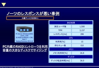 ノーツのレスポンスが悪い事例
内蔵ディスク利用時 1

測定結果
測定ユーザ数
TPM

286
CPU

Notes/Domino R5.0.8

利用率[%]

PC内蔵のRAIDコントローラを利用
容量の大きなディスクでサイジング

AllAll Rights Reserved, CopyrightHitachi Software Engineering Co., Ltd.
Rights Reserved. Copyright © 2002, 2001, Hitachi Software Engineering

3,157

レスポンス[ms]

PC Server（Windows2000)
（2CPU, 2GB）
36.4GB(10,000rpm×3本)
Raid 5

1,500

15

待ちキュー数

0.8

メモリ
26.8

メモリ利用率[%]
ディスク
ディスク転送時間[ms]
Co., Ltd.

36.0

 
