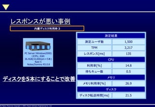 レスポンスが悪い事例
内蔵ディスク利用時 2

測定結果
測定ユーザ数
TPM

3,217

レスポンス[ms]

PC Server（Windows2000)
（2CPU, 2GB）
36.4GB(10,000rpm×5本)
Raid 5
Notes/Domino R5.0.8

1,500

135
CPU

利用率[%]

14.8

待ちキュー数

0.5

メモリ

ディスクを5本にすることで改善

AllAll Rights Reserved, CopyrightHitachi Software Engineering Co., Ltd.
Rights Reserved. Copyright © 2002, 2001, Hitachi Software Engineering

26.9

メモリ利用率[%]
ディスク
ディスク転送時間[ms]
Co., Ltd.

21.5

 