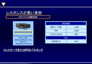 レスポンスが悪い事例
外付けディスク装置利用時

測定結果
測定ユーザ数
TPM

PC Server（Windows2000)
（2CPU, 2GB）
18GB(15,000rpm×6本)
Raid 5+0
Notes/Domino R5.0.8

896
CPU

利用率[%]

コントローラまたはPCIバスネック

AllAll Rights Reserved, CopyrightHitachi Software Engineering Co., Ltd.
Rights Reserved. Copyright © 2002, 2001, Hitachi Software Engineering

3,209

レスポンス[ms]

SCSI

1,500

Co., Ltd.

20.4

 