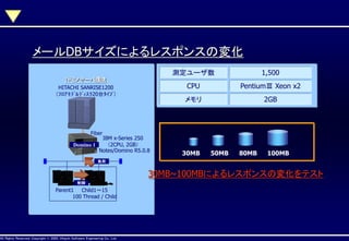 メールDBサイズによるレスポンスの変化
測定ユーザ数

1,500

CPU

PentiumⅢ Xeon x2

メモリ

１ドミノサーバ環境
HITACHI SANRISE1200
（ﾌﾛｱﾓﾃﾞﾙﾃﾞｨｽｸ20台ﾀｲﾌﾟ）

2GB

Fiber

IBM x-Series 250
（2CPU, 2GB）
Domino 1
Notes/Domino R5.0.8

30MB

50MB

80MB

100MB

負荷

30MB~100MBによるレスポンスの変化をテスト
制御

Parent1 Child1～15
100 Thread / Child

AllAll Rights Reserved, CopyrightHitachi Software Engineering Co., Ltd.
Rights Reserved. Copyright © 2002, 2001, Hitachi Software Engineering

Co., Ltd.

 