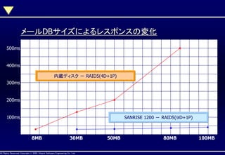 メールDBサイズによるレスポンスの変化
500ms

400ms
内蔵ディスク － RAID5(4D+1P)
300ms

200ms

100ms

SANRISE 1200 － RAID5(９D+1P)

8MB

30MB

AllAll Rights Reserved, CopyrightHitachi Software Engineering Co., Ltd.
Rights Reserved. Copyright © 2002, 2001, Hitachi Software Engineering

Co., Ltd.

50MB

80MB

100MB

 