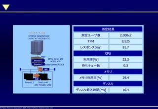 測定結果
２ドミノサーバ環境

測定ユーザ数

2,000ｘ2

TPM

8,525

レスポンス[ms]

HITACHI SANRISE1200
（ﾌﾛｱﾓﾃﾞﾙﾃﾞｨｽｸ20台ﾀｲﾌﾟ）

91.7
CPU

Fiber
Domino 1
Domino 2

IBM x-Series 250
（4CPU, 4GB）

Notes/Domino R5.0.8

利用率[%]

23.3

待ちキュー数

0.3

負荷

メモリ

Parent1,2

Child1～40
100 Thread / Child

AllAll Rights Reserved, CopyrightHitachi Software Engineering Co., Ltd.
Rights Reserved. Copyright © 2002, 2001, Hitachi Software Engineering

29.4

メモリ利用率[%]

制御

ディスク
ディスク転送時間[ms]

Co., Ltd.

16.4

 