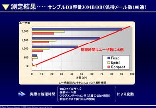 測定結果････ サンプルDB容量30MB/DB（保持メール数100通）
ユーザ数
2,000
1,500
1,000

処理時間はユーザ数に比例

Fixup
Updall
Compact

100
10
0

10

20

30

40

50
時間（分）

60

70

80

90

100

ユーザ数別メンテナンスコマンド実行時間

実際の処理時間

AllAll Rights Reserved, CopyrightHitachi Software Engineering Co., Ltd.
Rights Reserved. Copyright © 2002, 2001, Hitachi Software Engineering

・DBファイルサイズ
・保持メール数
・フラグメンテーション率（文書の追加・削除）
・前回のタスク実行からの間隔
Co., Ltd.

により変動

 