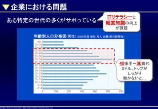 企業における問題
ある特定の世代の多くがサボっている

ITリテラシーと
経営知識の向上
が課題

年齢別人口分布図(男性) (2000年度 単位:万人 出展:朝日新聞社)

AllAll Rights Reserved, CopyrightHitachi Software Engineering Co., Ltd.
Rights Reserved. Copyright © 2002, 2001, Hitachi Software Engineering

40後半～60歳代
ミドル、トップが
しっかり
働かないと…

Co., Ltd.

 
