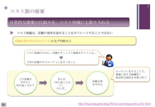 + コスト源の廃棄

7

日常的な廃棄の仕組みを，コスト削減にも取り入れる
コスト削減は，活動の効率を高めることをオペレートすることではない
活動自体をやめるかどうかを先ず判断せよ

コスト削減のために，活動のチェックと廃棄を行うことは…

日常の活動の中でルーティン化すべきこと

この活動を
やめたら
何が起こるか？

答えが
「何も起こらな
い」
ならば…

ルーティン化することで，
廃棄に対する組織的・
政治的な抵抗を未然に防ぐ
活動自体
をやめる

http://muchasuerte.blog78.fc2.com/blog-entry-212.html

 
