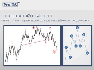 Теория волн Эллиота | PPT
