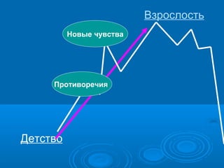 Взрослость
Новые чувства

Противоречия

Детство

 