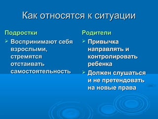 Как относятся к ситуации
Подростки
 Воспринимают себя
взрослыми,
стремятся
отстаивать
самостоятельность

Родители
 Привычка
направлять и
контролировать
ребенка
 Должен слушаться
и не претендовать
на новые права

 