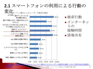 スマートフォン購入によるユーザー行動変化調査
(n=500)

出典 2011
結果報告

検索行動
 インターネッ
トの
接触時間
 情報共有


5/19博報堂ＤＹスマートフォン購入によるユーザー行動変化調査（および震災後追加調査）
山田正雄ゼミナール11期 スマートフォン利用による消費者行動の変化

11

 