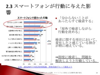 

「分からないことが
あったらすぐ検索する」



「屋外で検索しながら
行動を決める」

検索に関する項目において、
変化したと感じている割合
が特に増えている。
⇒即座に検索し、問題を
解決しようと行動している。
出典 2011/9/7日本経済新聞掲載 博報堂DYグループ調査より
山田正雄ゼミナール11期 スマートフォン利用による消費者行動の変化

13

 