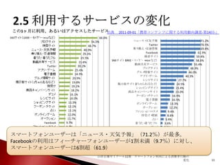 この1ヶ月に利用、あるいはアクセスしたサービス
出典

2011-09-01「携帯コンテンツに関する利用動向調査-第14回-」

ニュース・
天気予報
Twitter
乗り
換え・
交通情報
Facebook
検索サイ
ト
SNSサイ （
ト GREE・ﾓ ﾊ ﾞ ﾞｰ ・
ｹ
mixiなど）
動画共有サービス
ブログサイ
ト
グルメ
情報サイ
ト
アプリ ゲーム
・
レシピサイ
ト
掲示板サイ （
ト 2ちゃんねるなど）
ショ ピングサイ
ッ
ト
商品キャ
ンペーンサイト
ク
ーポン・
チケッ
ト
電子書籍
オンラ ンゲーム
イ
オーク ン
ショ
フ ッ ン・ スメ
ァ ショ コ
待受け・
壁紙
占い
着う 着う ル
た・ たフ
デコ
メ
懸賞サイ
ト
その他

71.2%
70.5%
69.8%
61.9%
59.4%
58.6%
55.4%
48.9%
46.0%
40.3%
27.7%
24.5%
23.4%
23.0%
16.9%
16.5%
13.3%
12.2%
9.4%
8.6%
5.4%
3.6%
3.2%
2.9%
8.3%

スマートフォンユーザーは「ニュース・天気予報」（71.2％）が最多。
Facebookの利用はフィーチャーフォンユーザーが1割未満（9.7％）に対し、
従来の携帯電話ユーザー
スマートフォンユーザー
スマートフォンユーザーは6割超（61.9）
（N=1,447）
（N=278）
山田正雄ゼミナール11期 スマートフォン利用による消費者行動の
変化

15

 