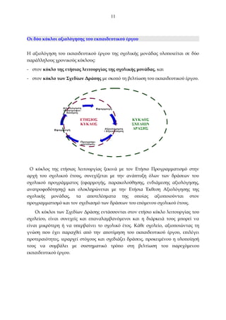 11

Οι δύο κύκλοι αξιολόγησης του εκπαιδευτικού έργου
Η αξιολόγηση του εκπαιδευτικού έργου της σχολικής μονάδας υλοποιείται σε δύο
παράλληλους χρονικούς κύκλους:
- στον κύκλο της ετήσιας λειτουργίας της σχολικής μονάδας, και
- στον κύκλο των Σχεδίων Δράσης με σκοπό τη βελτίωση του εκπαιδευτικού έργου.

ΕΤΗΣΙΟΣ
ΚΥΚΛΟΣ

ΚΥΚΛΟΣ
ΣΧΕΔΙΩΝ
ΔΡΑΣΗΣ

Ο κύκλος της ετήσιας λειτουργίας ξεκινά με τον Ετήσιο Προγραμματισμό στην
αρχή του σχολικού έτους, συνεχίζεται με την ανάπτυξη όλων των δράσεων του
σχολικού προγράμματος (εφαρμογής, παρακολούθησης, ενδιάμεσης αξιολόγησης,
ανατροφοδότησης) και ολοκληρώνεται με την Ετήσια Έκθεση Αξιολόγησης της
σχολικής μονάδας, τα αποτελέσματα της οποίας αξιοποιούνται στον
προγραμματισμό και τον σχεδιασμό των δράσεων του επόμενου σχολικού έτους.
Οι κύκλοι των Σχεδίων Δράσης εντάσσονται στον ετήσιο κύκλο λειτουργίας του
σχολείου, είναι συνεχείς και επαναλαμβανόμενοι και η διάρκειά τους μπορεί να
είναι μικρότερη ή να υπερβαίνει το σχολικό έτος. Κάθε σχολείο, αξιοποιώντας τη
γνώση που έχει παραχθεί από την αποτίμηση του εκπαιδευτικού έργου, επιλέγει
προτεραιότητες, ιεραρχεί στόχους και σχεδιάζει δράσεις, προκειμένου η υλοποίησή
τους να συμβάλει με συστηματικό τρόπο στη βελτίωση του παρεχόμενου
εκπαιδευτικού έργου.

 