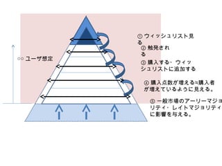 ○○ ユーザ想定

① ウィッシュリスト見
る
② 触発され
る
③ 購入する・ウィッ
シュリストに追加する
④ 購入点数が増える≒購入者
が増えているように見える。

⑤ 一般市場のアーリーマジョ
リティ・レイトマジョリティ
に影響を与える。

 