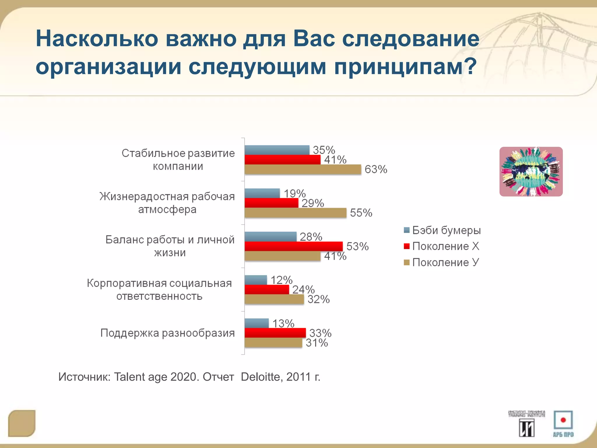 Насколько важно для Вас следование
организации следующим принципам?

4

Источник: Talent age 2020. Отчет Deloitte, 2011 г.

 