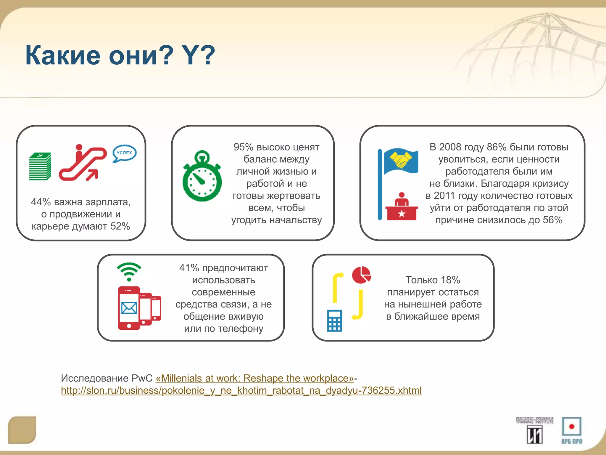 Какие они? Y?

44% важна зарплата,
о продвижении и
карьере думают 52%

95% высоко ценят
баланс между
личной жизнью и
работой и не
готовы жертвовать
всем, чтобы
угодить начальству

41% предпочитают
использовать
современные
средства связи, а не
общение вживую
или по телефону

5

В 2008 году 86% были готовы
уволиться, если ценности
работодателя были им
не близки. Благодаря кризису
в 2011 году количество готовых
уйти от работодателя по этой
причине снизилось до 56%

Только 18%
планирует остаться
на нынешней работе
в ближайшее время

Исследование PwC «Millenials at work: Reshape the workplace»http://slon.ru/business/pokolenie_y_ne_khotim_rabotat_na_dyadyu-736255.xhtml

 
