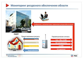 Мониторинг(ресурсного(обеспечения(области(

Сообщения(о(несоответствии(параметров(ресурсообеспечения(

ОЦОУ(
Предоставляемые ресурсы

Параметрические сигналы

Тепло(

Tнв=(_(40С,(T1<60С(

Газ(

Нет(электричества(
U>240В(

Электричество(
ОКИ

Нет(давления(

Водоснабжение(

11%

 
