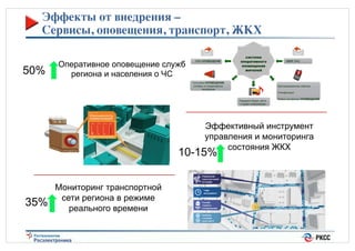 Эффекты от внедрения – U
Сервисы, оповещения, транспорт, ЖКХ<
50%

Оперативное оповещение служб
региона и населения о ЧС

Эффективный инструмент
управления и мониторинга
состояния ЖКХ

10-15%

35%

Мониторинг транспортной
сети региона в режиме
реального времени

 