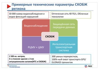 Примерные(технические(параметры(СКОБЖ(
региона(
30%000%камер%видеонаблюдения%и%
видео%фиксаций%нарушений%

Оптическая%сеть%40%Гб/с,%Облачные%
технологии%

Видеонаблюдение%

Защищённая%сеть%
передачи%данных%

СКОБЖ(
РЦМУ%+%ЦМУ%
1(500(кв.(метров,((
3_х(этажное(здание(с(2_мя(
ситуационными(залами(ИТС(и(СКОБЖ)(

Интеллектуальная%
транспортная%
система%
300%умных%перекрестков,%%
100%dный%охват%транспорта%GPS/
GLONASS%трекингом%

 