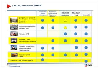 Состав сегментов СКОБЖ

Центральный%Сегмент%%
администрации%области%
%(района)%
Правоохранительный%
сегмент%МВД%
Сегмент%МЧС%
Сегмент%служб%%
медицинской%помощи%
Сегмент%управления%
общественным%%
транспортом%
Сегмент%служб%%
ЖКХ%
Сегменты%ТЭК%и%других%структур%

Подсистема%% Подсистема%%
видео%
Мониторинга%
наблюдения% Подвижных%
объектов%

Подсистема%%
Экстренного%
оповещения%

ДДС%и%другие%
Подсистемы%
СКОБЖ%

Система%112%

 