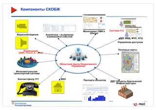 Компоненты СКОБЖ

Executive

Видеонаблюдение

Аналитика – выявление
взаимосвязи событий

Мониторинг СМИ и
блогов

Система-112
ДДС МВД, МЧС, АТЦ
Управление доступом
Тепловые карты

Оповещение
(SMS, Phone, E –mail)

Областной Центр Оперативного
Управления
Интеллектуальная
транспортная система
Контакт-Центр 311

ЖКХ

Паспорта объектов

ДДС Объекты Критической
Инфраструктуры

 