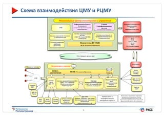 Схема(взаимодействия(ЦМУ(и(РЦМУ(
Региональный Центр мониторинга и управления
Информационный портал
безопасности
(оперативно-функциональное
взаимодействие)
Система информирования
(КСОИ)( СМС,ТВ строка-КВ/УКВ)оповещения

ЦОД

Системы опеативной отчетности
и наблюдения края

Единая
Геоинформационная
система

Система мониторинга по
проблемам безопасности Социальные сети

Система управления
дорожным
движением

Аварийно-Спасательные
Формирования,
Резерв
Медицина катастроф

(интеграционная платформа)

Ситуационные центры
МЧС
ФСБ
ЦУН ГУ МВД
ФСКН
ФМС
СЦ Службы охраны

Подсистемы КСОБЖ
НСИ+ Регламенты/Протоколы

Сеть передачи данных края

Антитеррор
Центр мониторинга и управления

Обращения граждан
2

KPI

КСОБЖ –
района(города)

НСИ + Регламенты/Протоколы

ДЧ-02
Полиция
ГУ МВД

База данных
сообщений

2

СОП

контактцентр
ДДС-311

2

Гортепло
ДДС

Система
информирования (КСОИ)(СМС,ТВ строка-КВ/УКВ)Система оповещения

Системы видеонаблюдения(СВН)
СМИС, СОС-терминал
Объекты критической
инфраструктуры

ДДС-04
Горгаз

ЖКХ
АДС

ЭКОР
(погода)

Службы
города

GPS/GLONASS
мобильных
объектов

ДДС-ОКИ
Вокзалы, Аэропорт, Узел связи,
Электроэнергетика, Водоканал,
Канализация
гидросооружения, и др

6%

!

!

ДДС-01(112)
Пожарные

Видеоконференцс
вязь
Информационные
ресурсы
города(района)

Рубежи!фото+!и!
видеофиксации!на!
автодорогах!города!и!
края!

ДДС-03
СМП

!

Жилые!дома!и!придомовые!территории,!
предприятия!и!учреждения,!объекты!
транспортной!инфраструктуры!и!ТЭК,!
образования,!здравоохранения,!социальной!
сферы,!культуры,!досуга,!Места!массового!
пребывания!людей,!улицы,!парки!!и!т.д.!
!

 