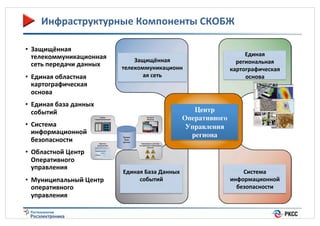 Инфраструктурные(Компоненты(СКОБЖ(
•  Защищённая(
телекоммуникационная((
сеть(передачи(данных(
•  Единая(областная(
картографическая(
основа(

Защищённая(
телекоммуникационн
ая(сеть(

•  Единая(база(данных(
событий(

Центр
Оперативного
Управления
региона<

•  Система(
информационной(
безопасности(
•  Областной(Центр(
Оперативного(
управления(
•  Муниципальный(Центр(
оперативного(
управления(

Единая(
региональная(
картографическая(
основа(

Единая(База(Данных(
событий(
(

8%

Система(
информационной(
безопасности(

 