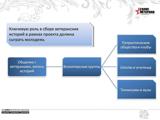 Ключевую роль в сборе ветеранских
историй в рамках проекта должна
сыграть молодежь

 