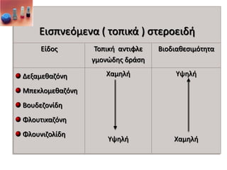 Ειςπνεόμενα ( τοπικά ) ςτεροειδι
Είδοσ

Δεξαμεκαηόνθ

Τοπικι αντιφλε
γμονϊδθσ δράςθ

Βιοδιακεςιμότθτα

Χαμθλι

Υψθλι

Υψθλι

Χαμθλι

Μπεκλομεκαηόνθ
Βουδεηονίδθ
Φλουτικαηόνθ
Φλουνιηολίδθ

 